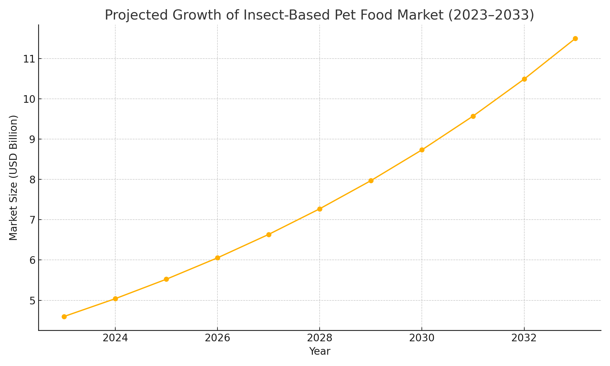 insect_pet_food_market_growth_2023_2033